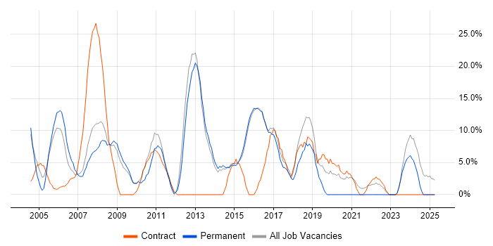 Job vacancy trend for Microsoft Office in Romford Job vacancy trend for Microsoft Office in Romford