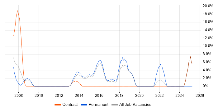 Job vacancy trend for Microsoft PowerPoint in Romford