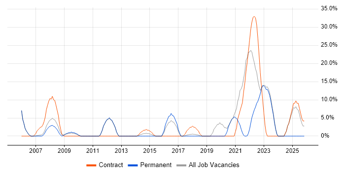 NHS job vacancy trend in Romford