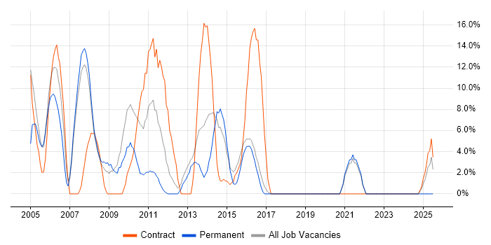 Job vacancy trend for Oracle in Romford