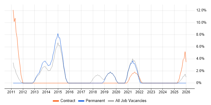 PMO job vacancy trend in Romford
