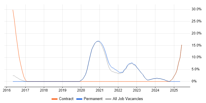 Job vacancy trend for Power Platform in Romford