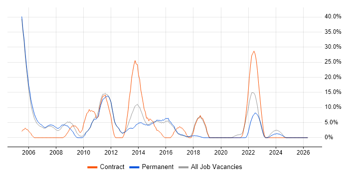 PRINCE2 job vacancy trend in Romford