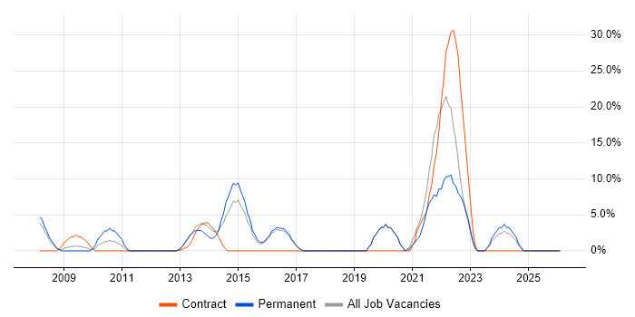Project Delivery job vacancy trend in Romford