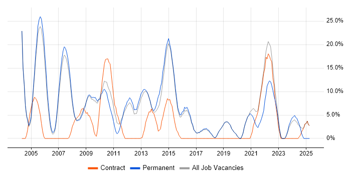 Job vacancy trend for Project Management in Romford