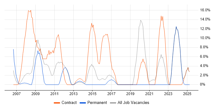 Job vacancy trend for Public Sector in Romford
