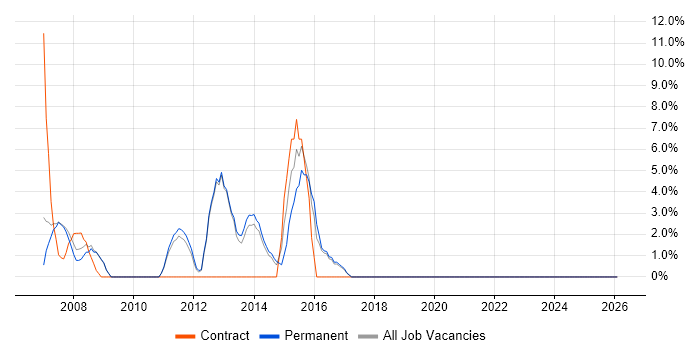 Remedy job vacancy trend in Romford