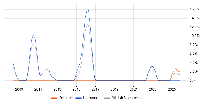 Replication job vacancy trend in Romford