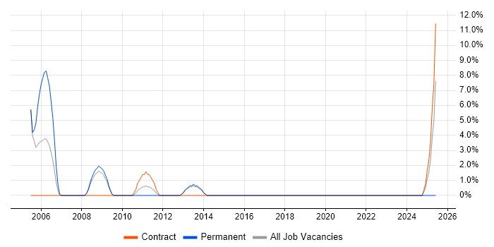 Job vacancy trend for Risk Register in Romford