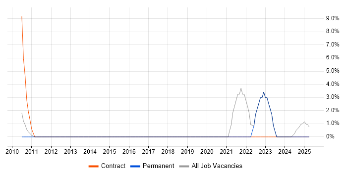 Job vacancy trend for SC Cleared in Romford