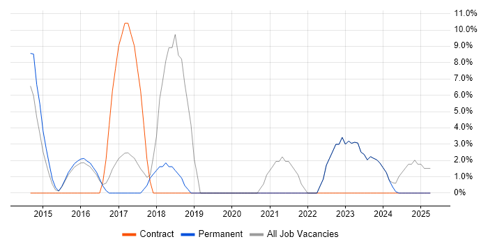 Job vacancy trend for SCCM in Romford Job vacancy trend for SCCM in Romford