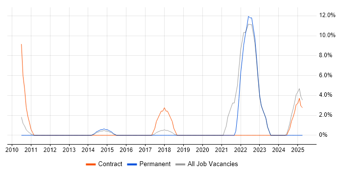 Job vacancy trend for Security Cleared in Romford