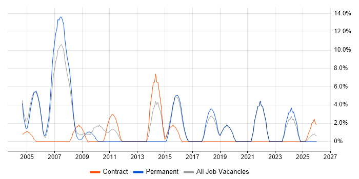 Self-Motivation job vacancy trend in Romford