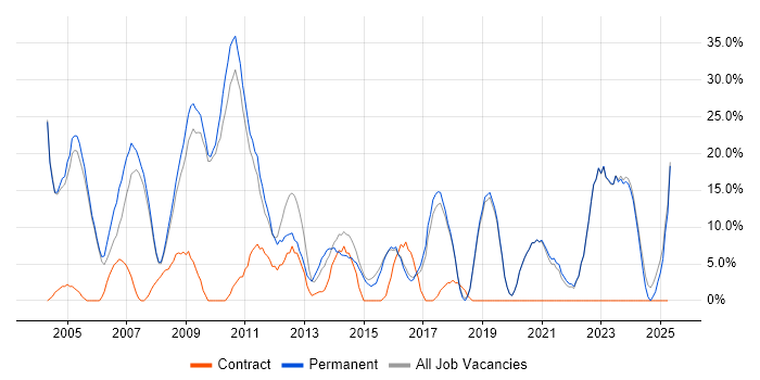 Job vacancy trend for Senior in Romford