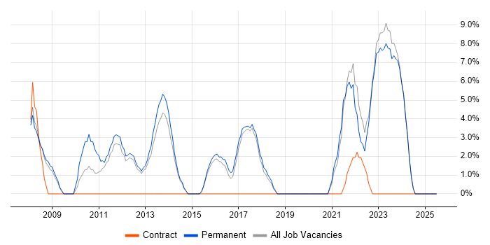Job vacancy trend for Service Management in Romford