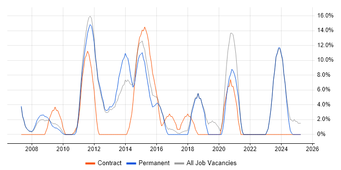 Job vacancy trend for SharePoint in Romford Job vacancy trend for SharePoint in Romford