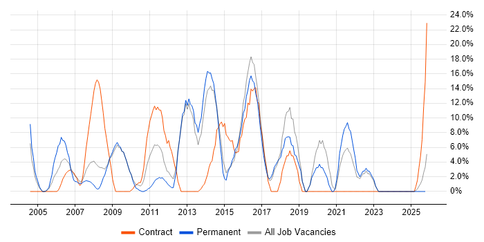 SLA job vacancy trend in Romford