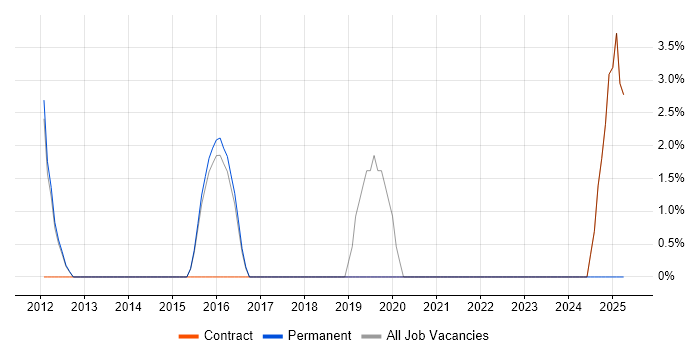 Job vacancy trend for Smartphone in Romford
