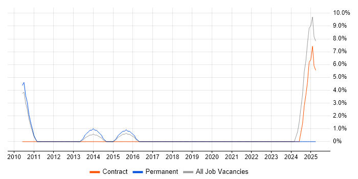 Job vacancy trend for Social Media in Romford