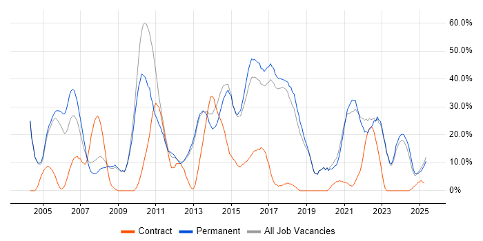 Job vacancy trend for Social Skills in Romford