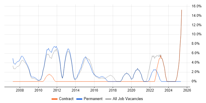 Job vacancy trend for Software Testing in Romford