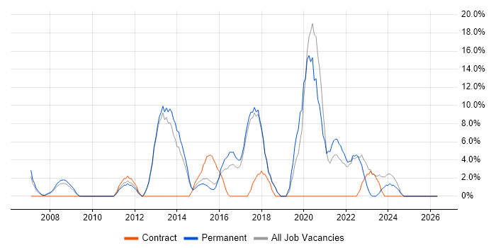 SQL Server Reporting Services job vacancy trend in Romford