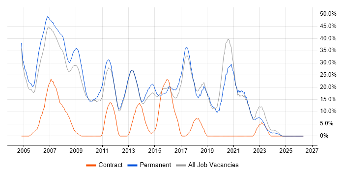 SQL Server job vacancy trend in Romford