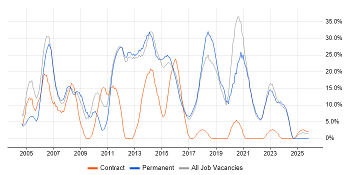 SQL job vacancy trend in Romford