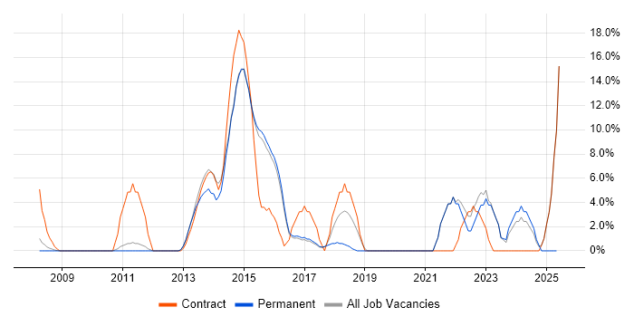Job vacancy trend for Stakeholder Management in Romford