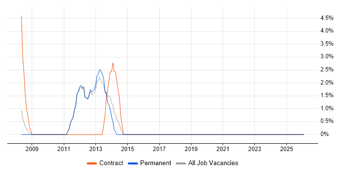 Supplier Management job vacancy trend in Romford