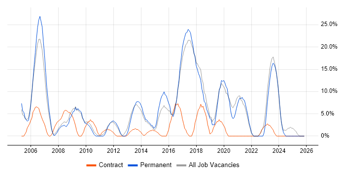 Support Engineer job vacancy trend in Romford
