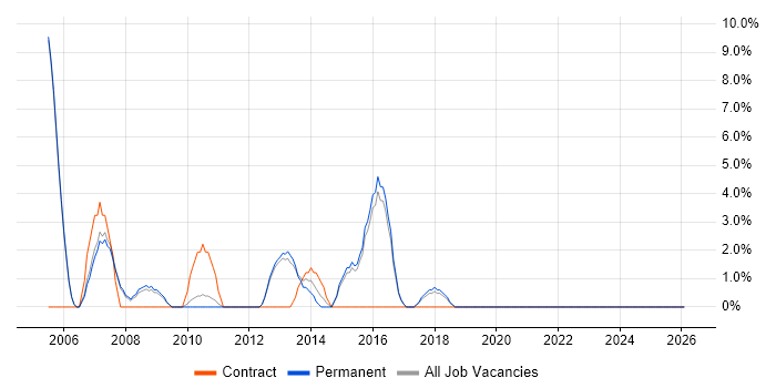 System Testing job vacancy trend in Romford