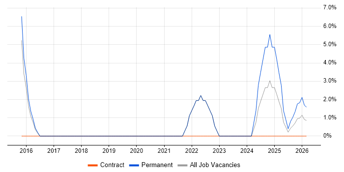 Technical Leadership job vacancy trend in Romford