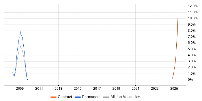 Job vacancy trend for Test Management in Romford