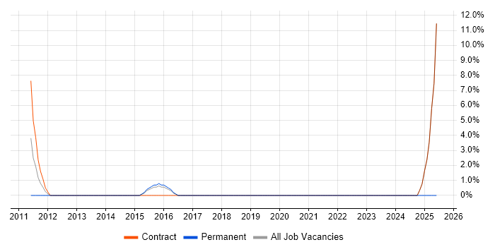 Job vacancy trend for Test Manager in Romford