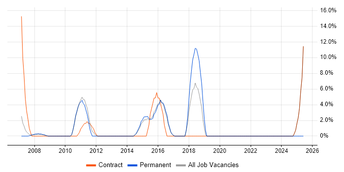 Job vacancy trend for Test Scripting in Romford