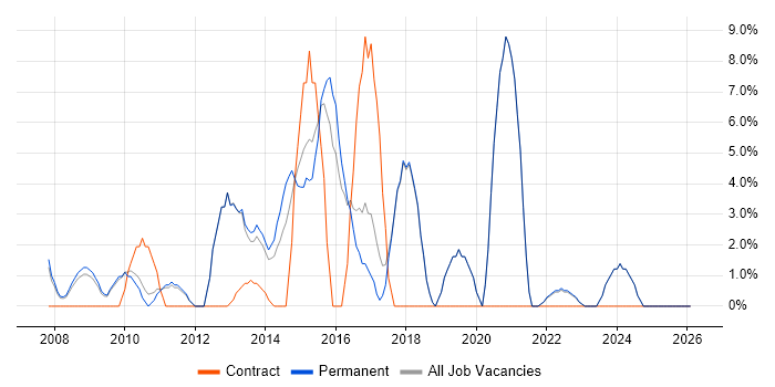 Time Management job vacancy trend in Romford
