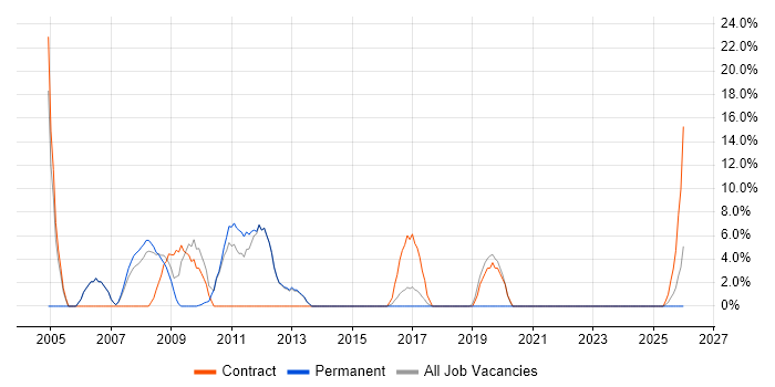 Trainer job vacancy trend in Romford