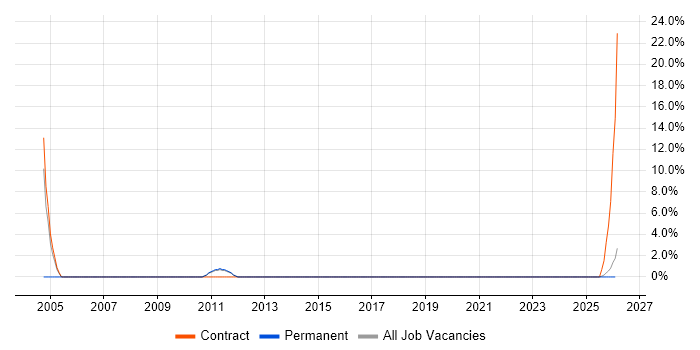 Veritas job vacancy trend in Romford