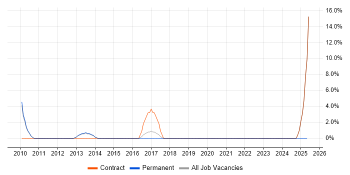 Job vacancy trend for Virtual Servers in Romford