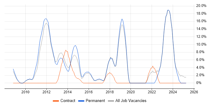 Job vacancy trend for VMware Infrastructure in Romford