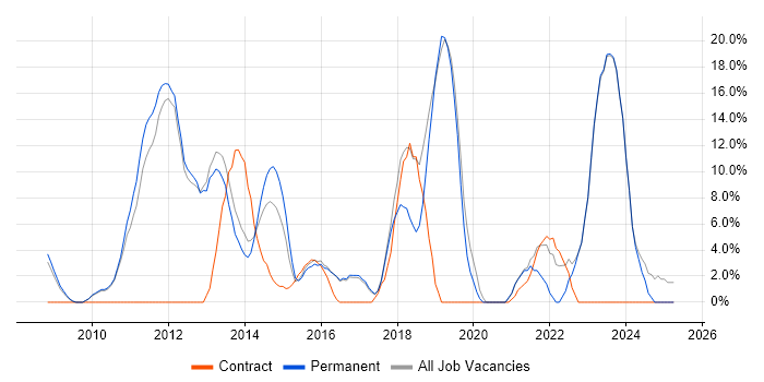 Job vacancy trend for VMware in Romford Job vacancy trend for VMware in Romford
