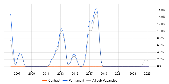 Job vacancy trend for VoIP in Romford Job vacancy trend for VoIP in Romford