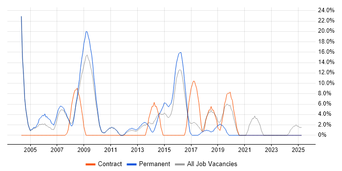 Job vacancy trend for VPN in Romford Job vacancy trend for VPN in Romford