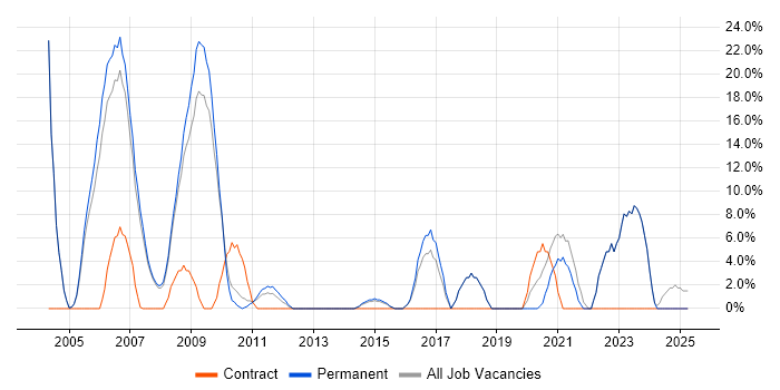 Job vacancy trend for WAN in Romford Job vacancy trend for WAN in Romford