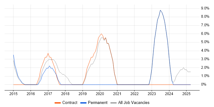 Job vacancy trend for Wi-Fi in Romford Job vacancy trend for Wi-Fi in Romford