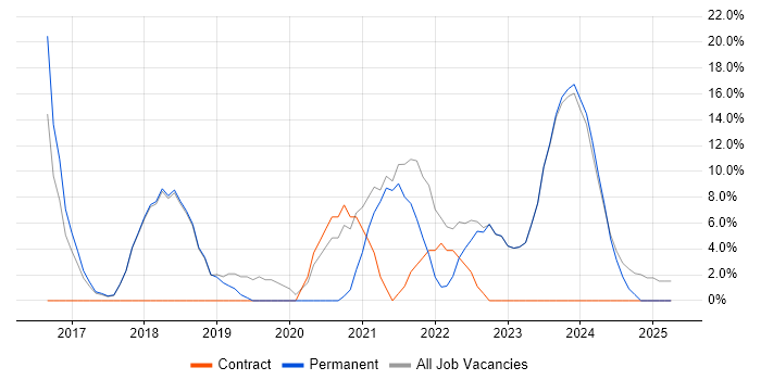 Job vacancy trend for Windows 10 in Romford Job vacancy trend for Windows 10 in Romford