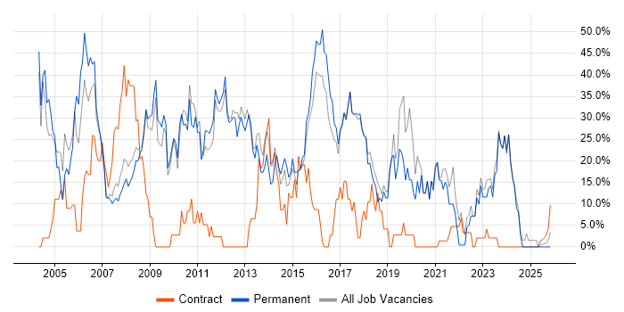 Windows job vacancy trend in Romford