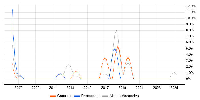 Job vacancy trend for Wireless in Romford