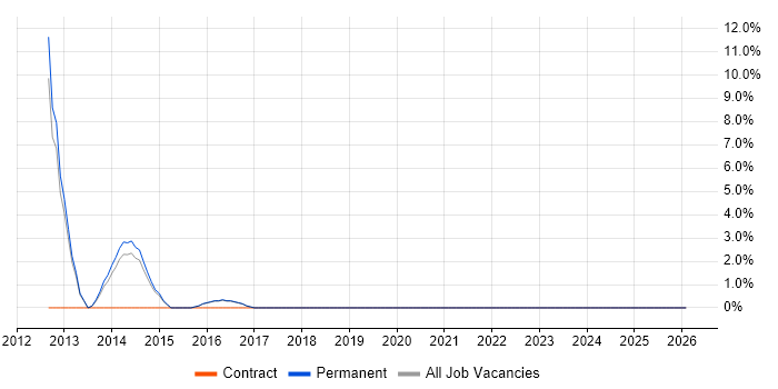 SaaS job vacancy trend in Havering